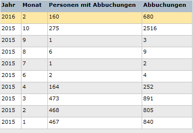 4. Abbuchungsübersicht