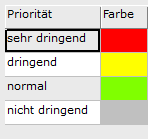 7. Übersicht Priortäten