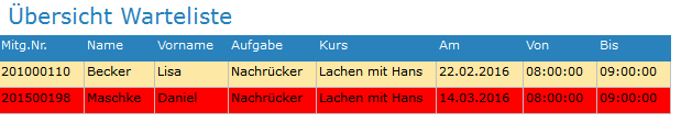 6. Übersicht Warteliste