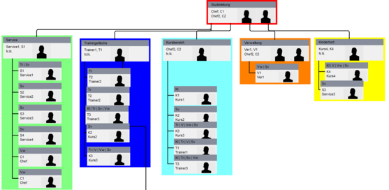 2. Organigramm