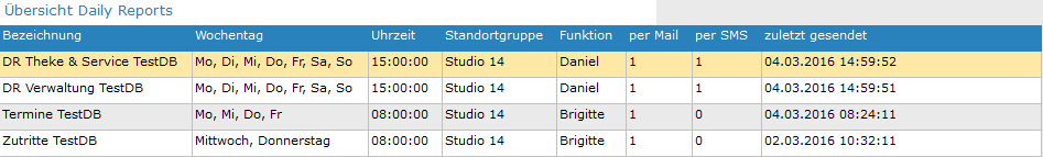 7. Daily Reports Übersicht