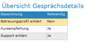 6. Gesprächsdetails Übersicht