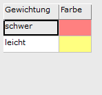 7. Übersicht Gewichtungen